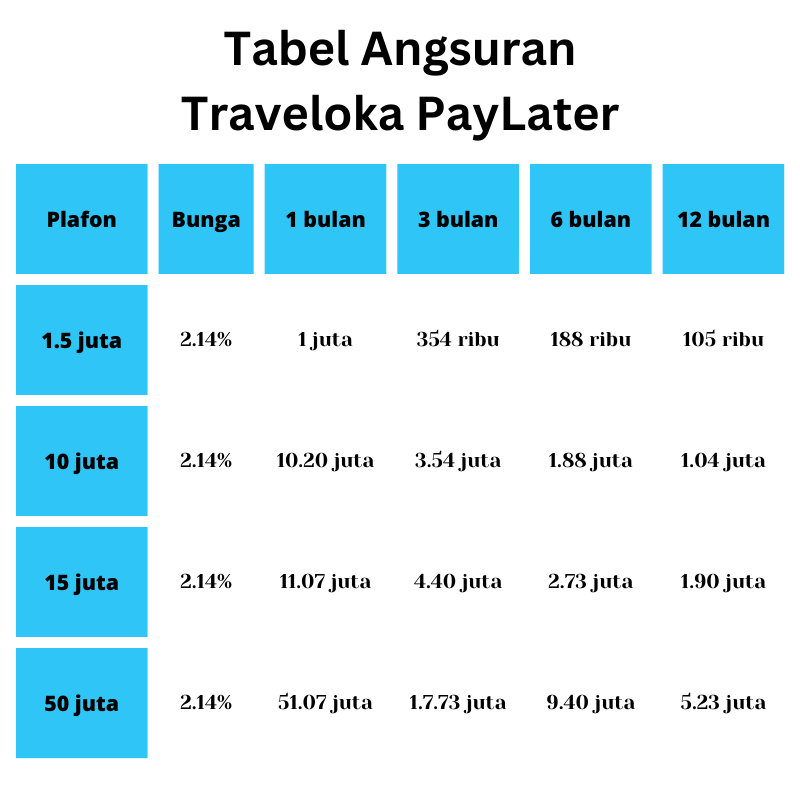 Tabel angsuran Traveloka PayLater