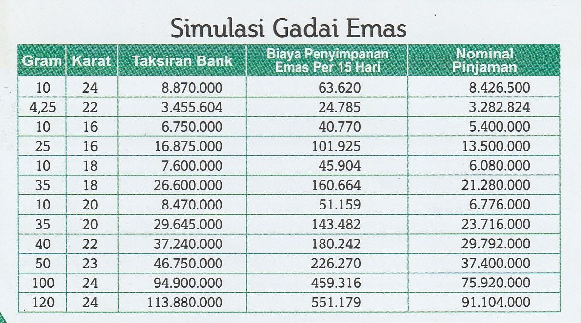 Simulasi, Tabel Angsuran dan Kalkulator Gadai Emas di Bank BSI