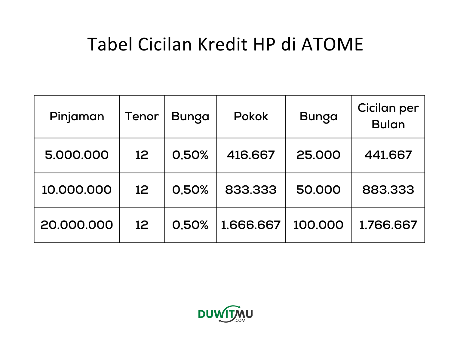 Tabel Cicilan Kredit HP di Atome