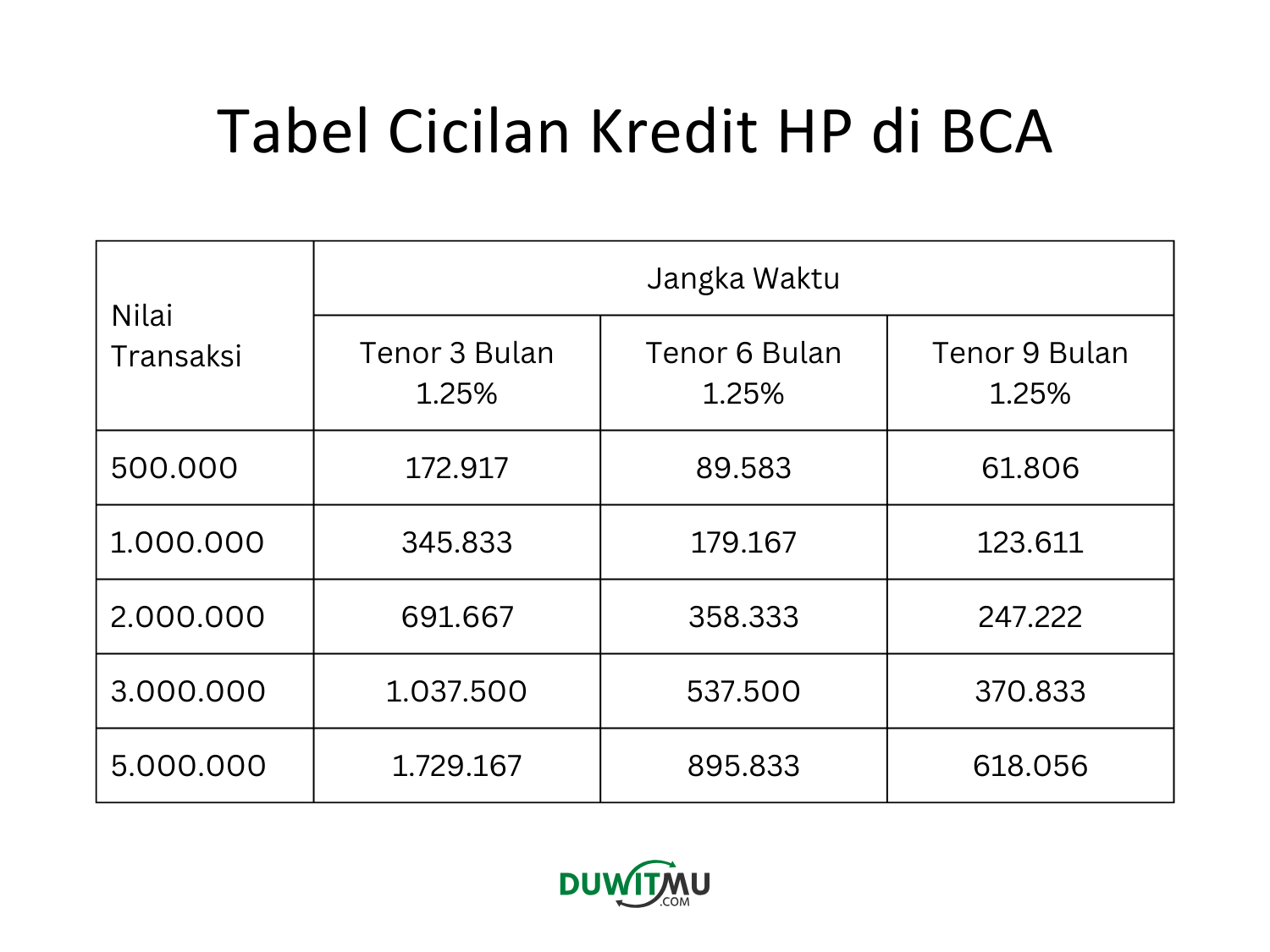 Tabel Angsuran Kredit HP di BCA