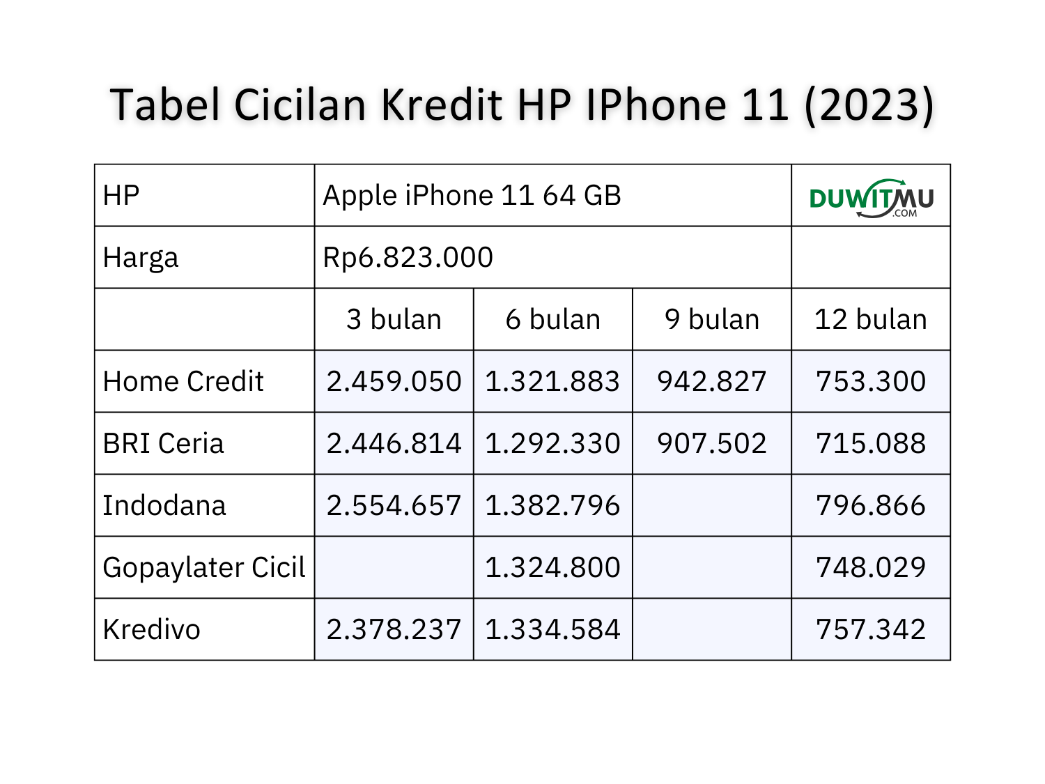 Tabel Angsuran dan Simulasi Kredit HP Iphone 11