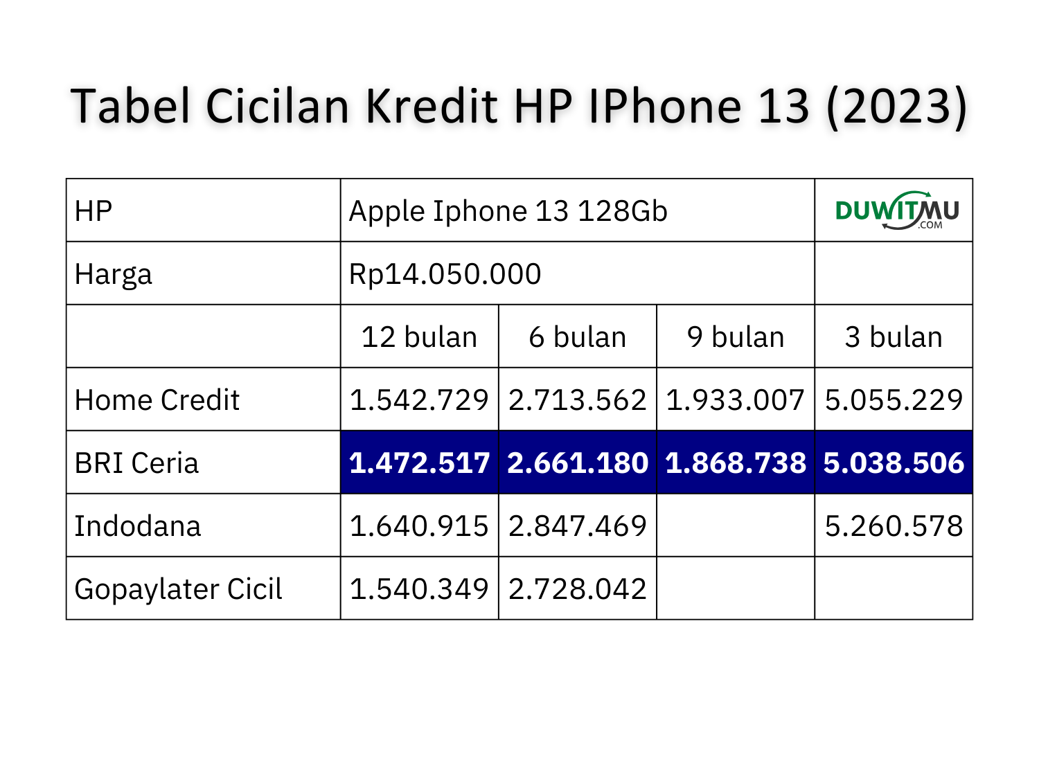 Tabel Angsuran dan Simulasi Kredit HP IPhone 13