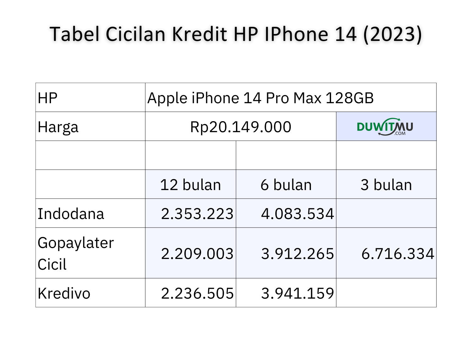 Tabel Angsuran dan Simulasi Kredit HP Iphone 14