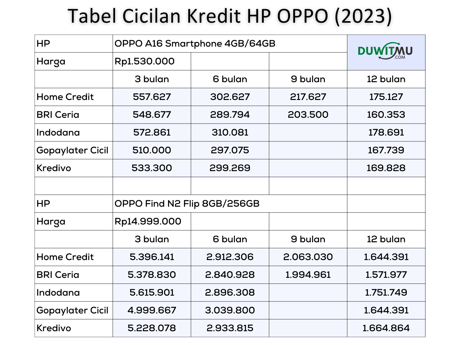 Tabel Angsuran dan Simulasi Kredit HP OPPO
