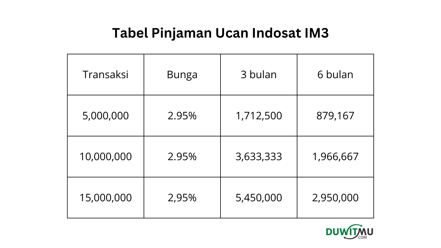 Tabel Pinjaman Ucan IM3 Indosat