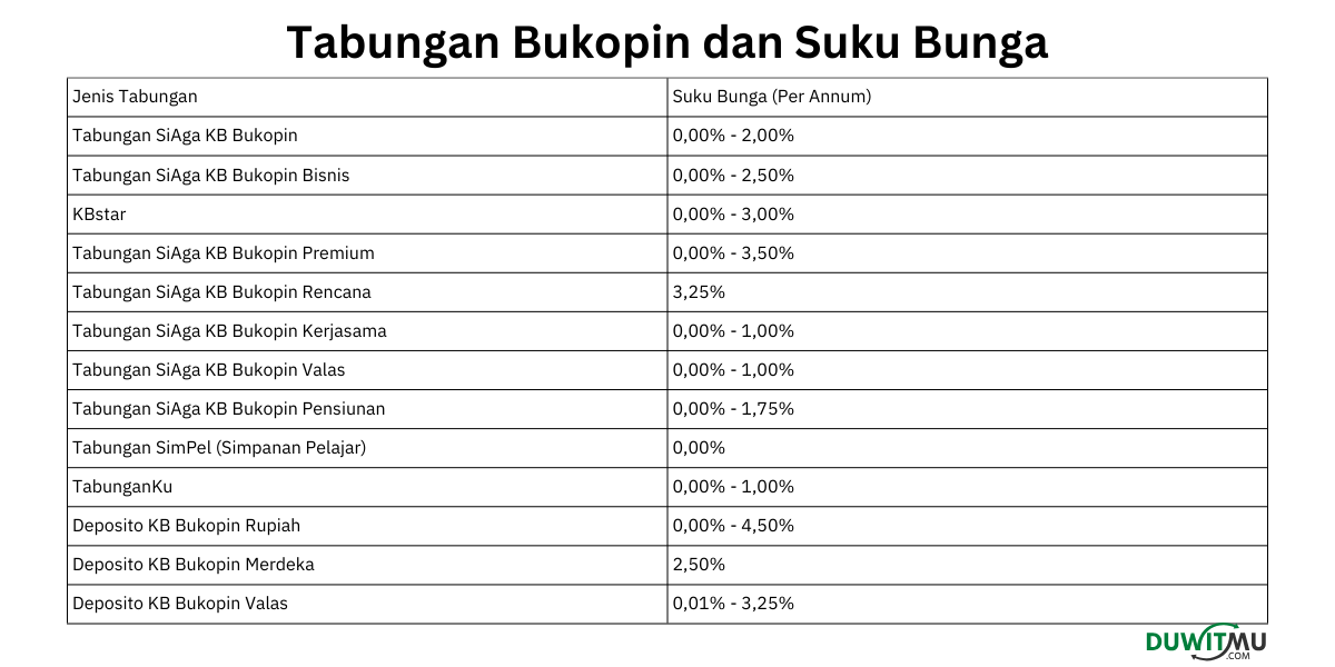 Daftar Tabungan Bank Bukopin dan Suku Bunga