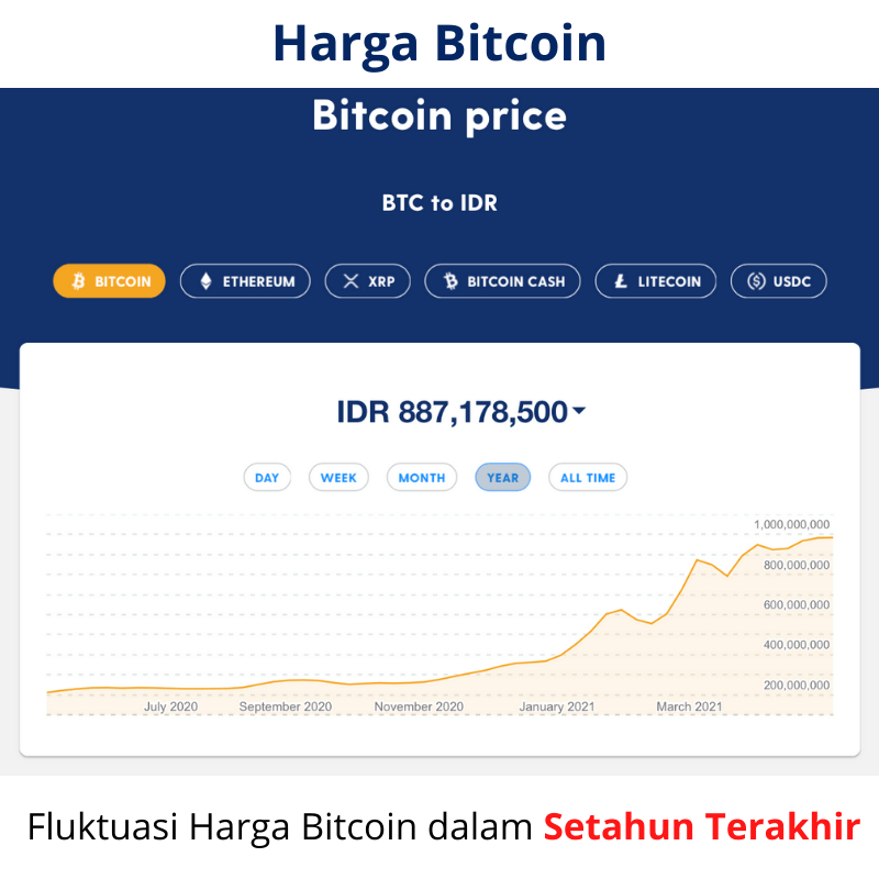 Harga Bitcoin dalam setahun terakhir