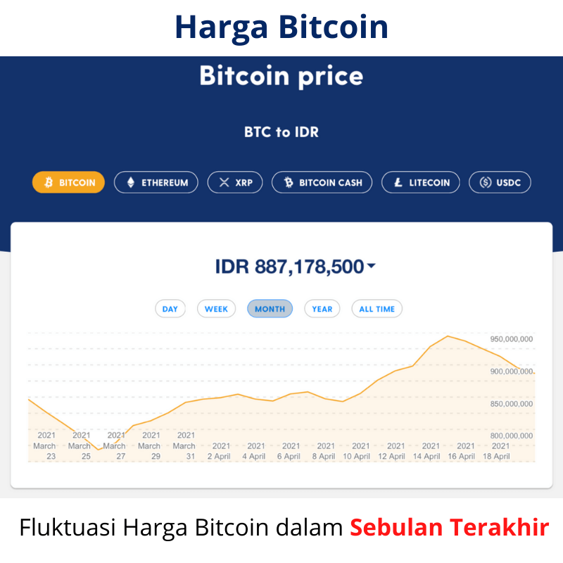 Harga bitcoin dalam sebulan terakhir