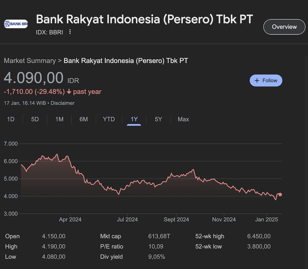 Trend Harga Saham BRI BBRI Turun Sangat Dalam di 2024