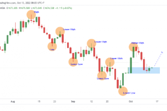 Analisa Harga Emas 13 Okt 2022: Hawkish Fed Meningkat, Fokus CPI AS