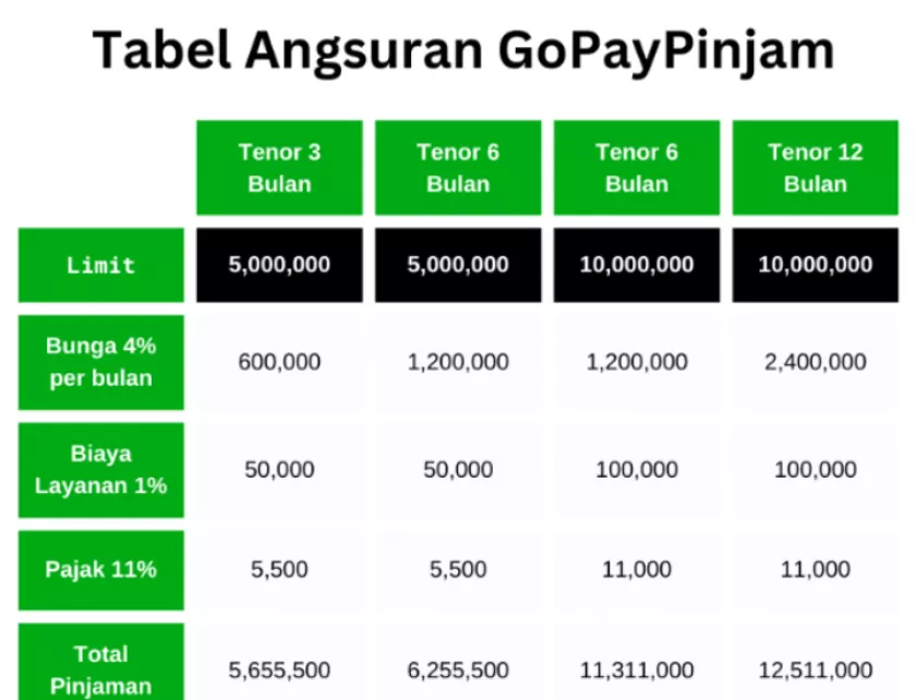 Bunga, Simulasi Tabel Angsuran GoPayPinjam (2024) Syarat