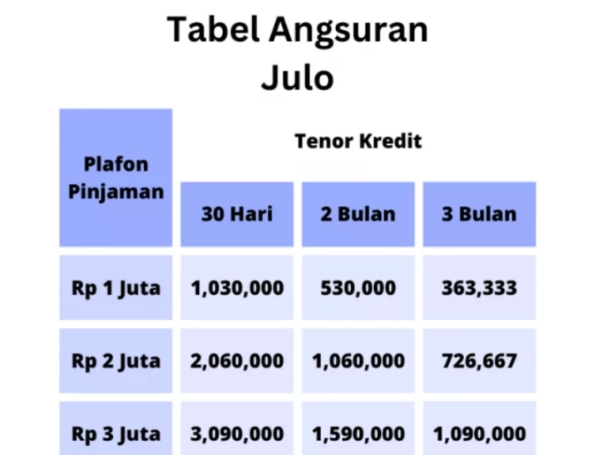 Bunga, Tabel Angsuran Simulasi Pinjaman Julo (Syarat, Tenor)