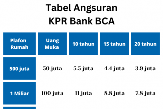 Tabel Angsuran KPR BCA (2022) Syarat Pengajuan