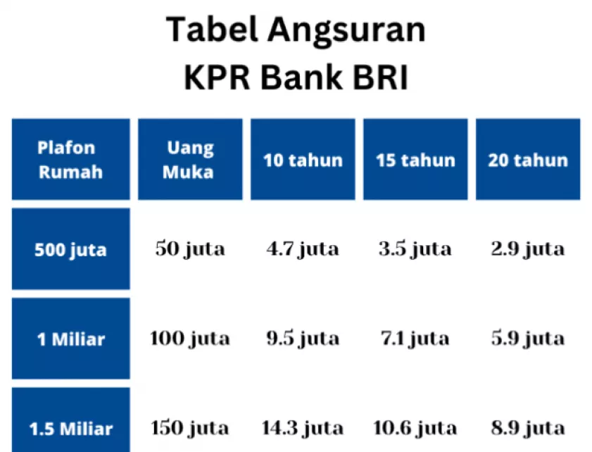 Tabel Angsuran KPR BRI (2024) Bunga, Syarat Pengajuan