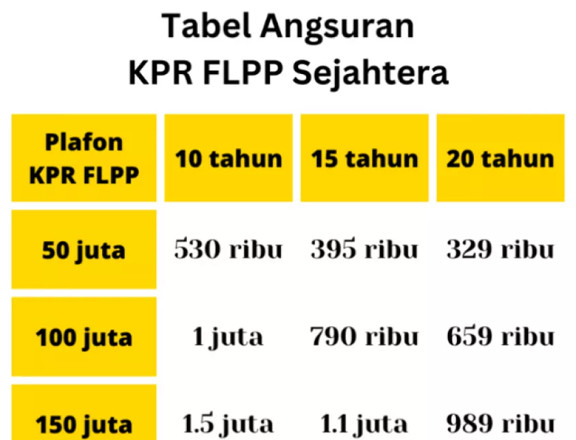Tabel Angsuran Kalkulator KPR FLPP Sejahtera Rumah Subsidi
