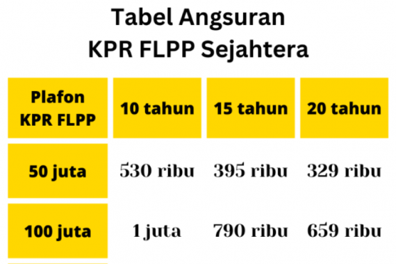 Tabel Angsuran KPR FLPP Sejahtera (2022) Syarat Pengajuan