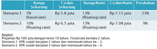 elum reda dihantam melorotnya harga saham dan melemahnya nilai tukar rupiah √ Menghadapi Naiknya Bunga KPR