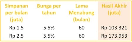  Tabungan pendidikan salah satu pilihan orang renta √ Mengapa Tabungan Pendidikan Anak Bukan Pilihan Terbaik?