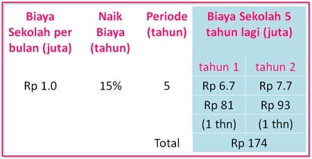  Tabungan pendidikan salah satu pilihan orang renta √ Mengapa Tabungan Pendidikan Anak Bukan Pilihan Terbaik?