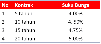  saya menganalisa tabungan pendidikan dan tabungan berjangka tiga bank terkemuka √ Survei Tabungan Pendidikan Anak: Tabungan Berjangka Mandiri, CIMB Niaga dan BNI