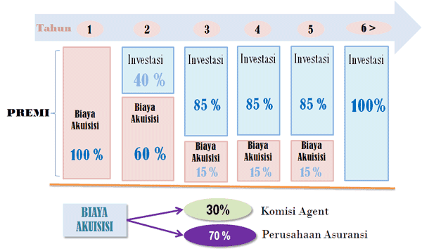  yang secara lebih detil menjelaskan Apa Manfaat dan Kerugian Unit Link Manfaat dan Kerugian Asuransi Unit Link