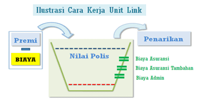 link tidak jarang menjadikan kontroversi dan perdebatan Pengertian Asuransi Jiwa Unit Link: Manfaat dan Implikasinya