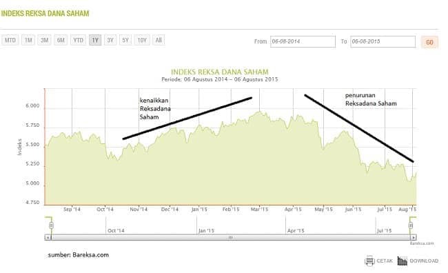 eksadana saham mengatakan laba tertinggi √ Apa Investasi Reksadana Saham Cocok untuk Anda?