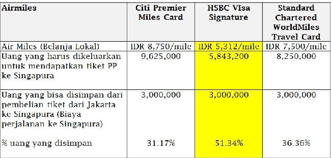 ang paling menantang ketika liburan datang yaitu mencari tiket pesawat untuk berwisata √ Pakai Kartu Kredit yang Tepat Saat Liburan, Anda Bisa Hemat 51 persen untuk Tiket Pesawat