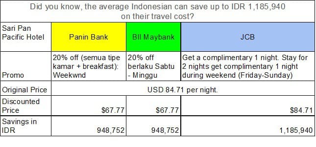 aat berpergian ke suatu daerah untuk tujuan bisnis dan wisata √ Ternyata Rata-Rata Orang Indonesia Bisa Menghemat Rp 1.2 juta dari Dana Perjalanan