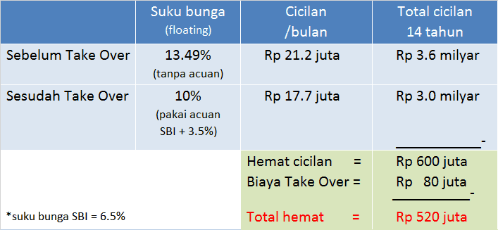 uku bunga bank turun drastis semenjak Januari  √ Cicilan KPR naik? Turunkan dengan Take Over KPR dan KPA