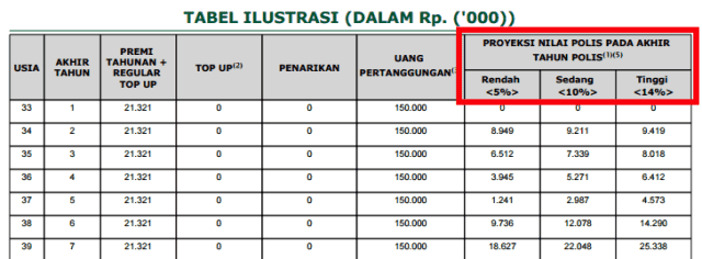  yakni premi yang sudah dibayarkan akan kembali √ Kenapa Premi Asuransi Jiwa Unit Link Anda, Tidak Kembali Semua ?