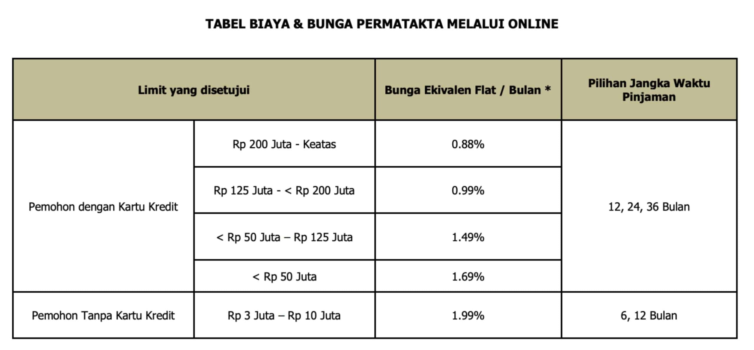 Pinjaman tanpa agunan mengatakan dana tunai yang cepat dan gampang √ 16 Bank Pinjaman Tanpa Agunan Terbaik 2019 (Bunga, Syarat dan Proses)