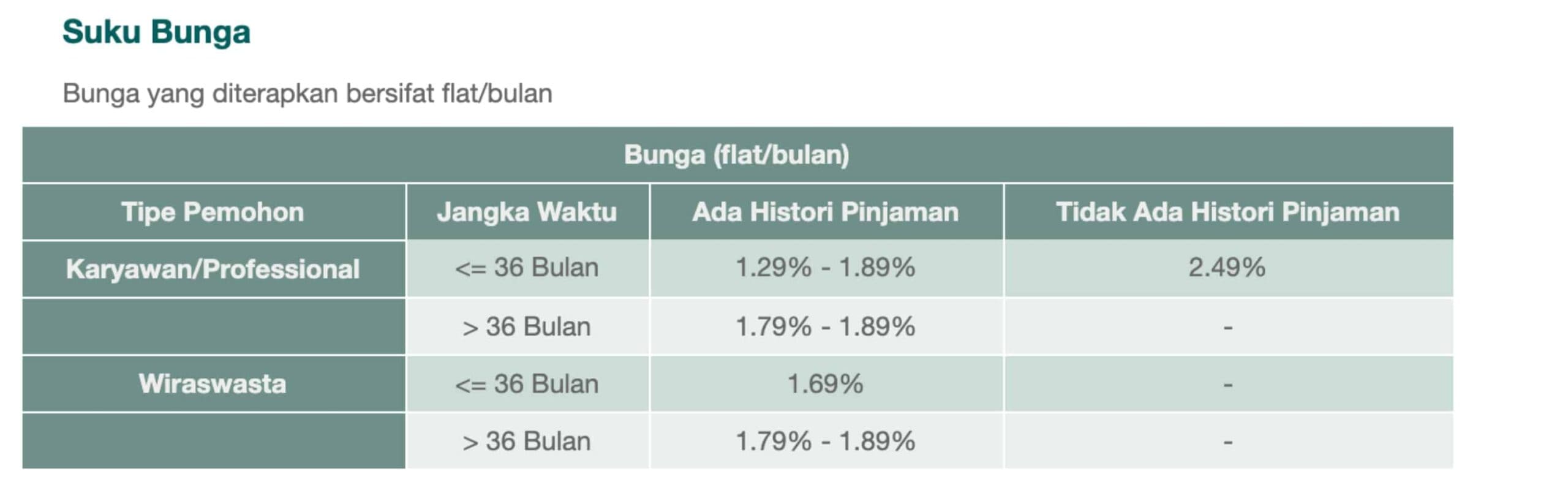 Pinjaman tanpa agunan mengatakan dana tunai yang cepat dan gampang 16 Bank Pinjaman Tanpa Agunan Terbaik 2019 (Bunga, Syarat dan Proses)