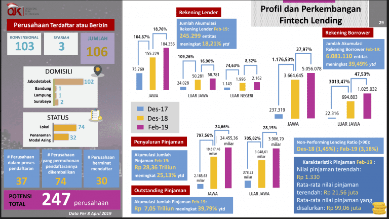 Pengertian Fintech P2P Lending Indonesia (Manfaat, Jenis, Resiko)