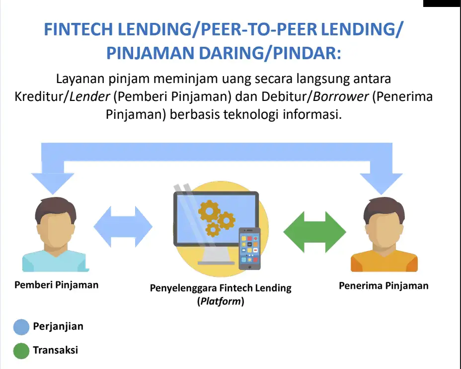 Panduan Fintech P2p Peer To Peer Lending Ojk Indonesia Update 2019