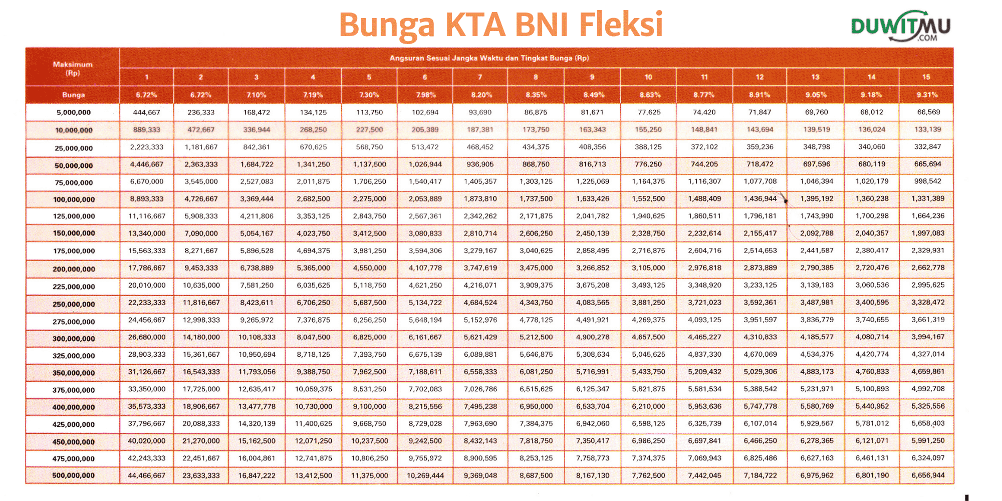 5 KTA Bunga Rendah 2020 2019 Review Mandiri, BCA, BNI, Niaga, DBS