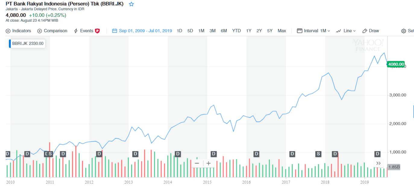 5 Saham Blue Chip Indonesia Terbaik 2020 2019 (Buat Investasi Pemula)