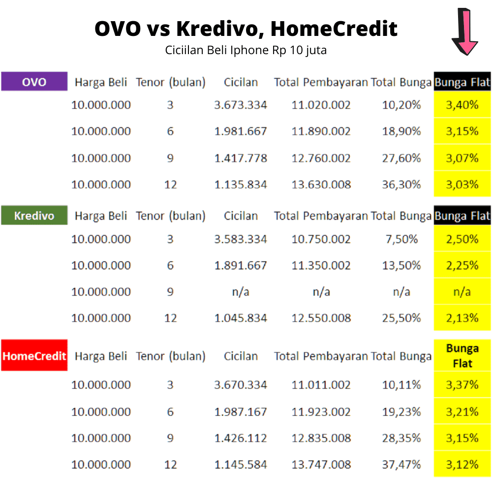 Cicilan IPhone OVO PayLater, Kredivo, HomeCredit