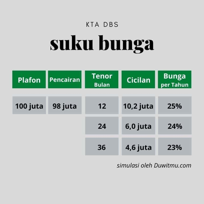 Review KTA DBS Bank Pinjaman Tanpa Jaminan (Bunga & Syarat)