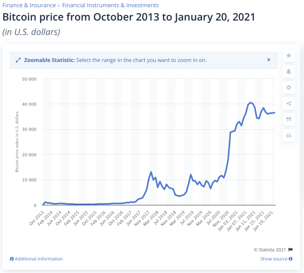 Harga Bitcoin (in US$) Cryptocurrency yang sangat fluktuatif.